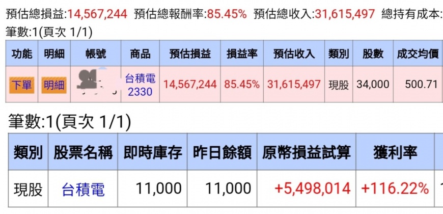 原PO目前累積持有45張台積電，帳面獲利超過2000萬元。（圖／翻攝自PTT）