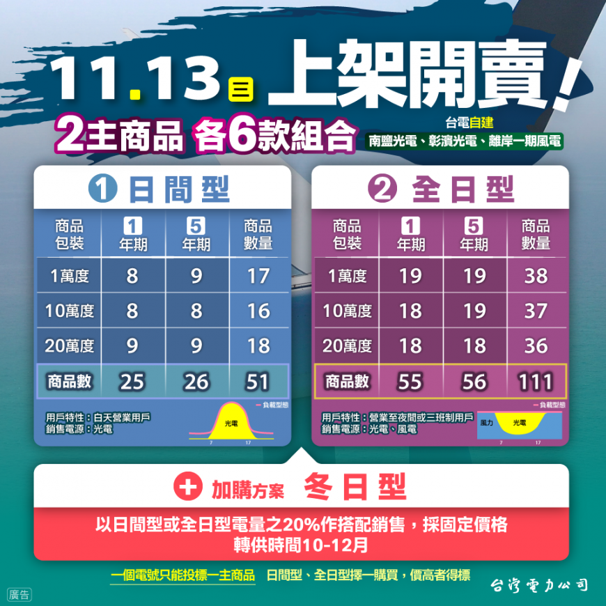 台電考量風、光綠電的發電特性,並針對不同用戶的用電時段差異,再搭配不同年期