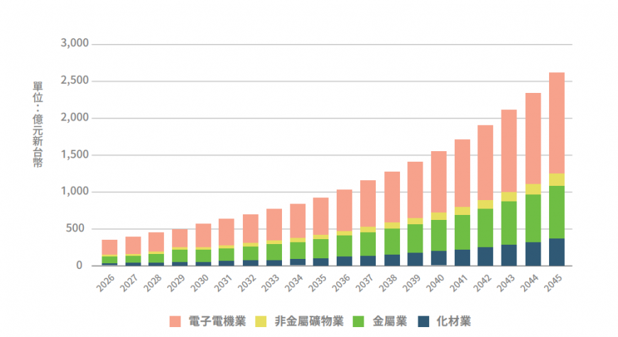 台灣每年需繳交的CBAM稅額,2036年將達千億元以上。資料來源:綠色和平基金會,2021/08