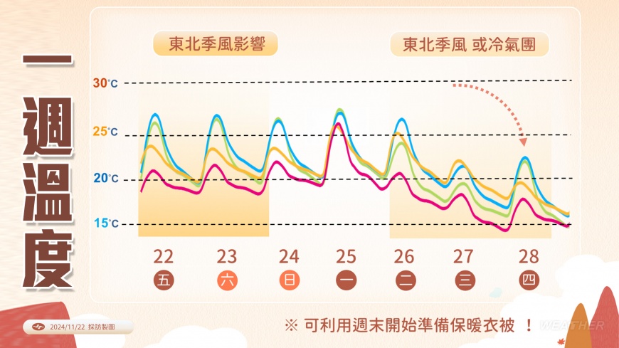 一週溫度。(圖/TVBS)