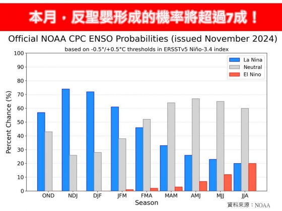 林得恩表示，12月有超過70%的機率可能發生反聖嬰現象。（圖／翻攝自「林老師氣象站」臉書）