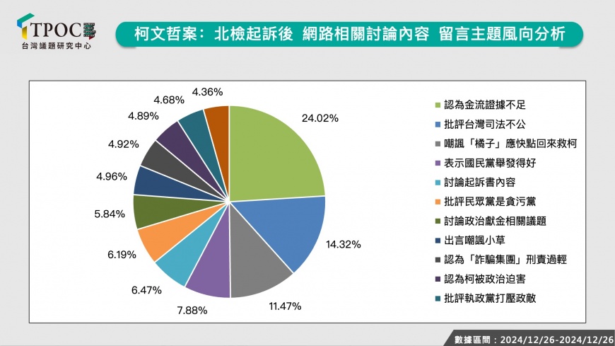 TPOC台灣議題研究中心蒐集過去一個月與柯文哲相關的網路輿情數據。(圖/翻攝自TPOC)
