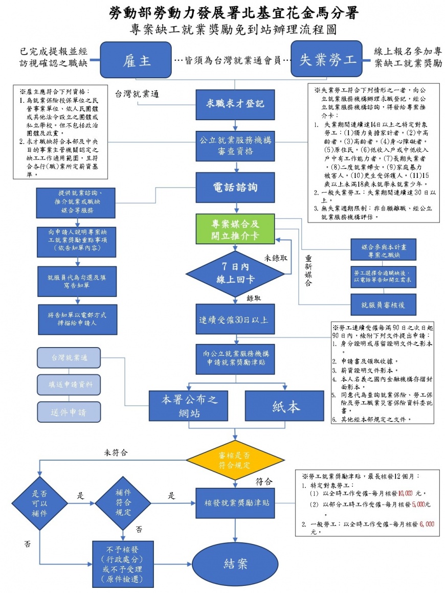 專案辦理流程。(圖/勞動部提供)