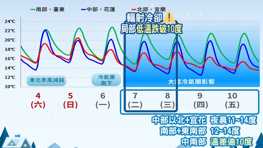 週二、週三恐發生輻射冷卻效應,部分地區低溫恐跌破10度。(圖/TVBS)