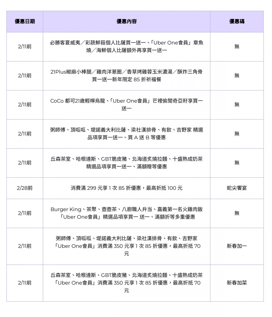 UberEats指定餐廳外送優惠。(自製表格/TVBS)