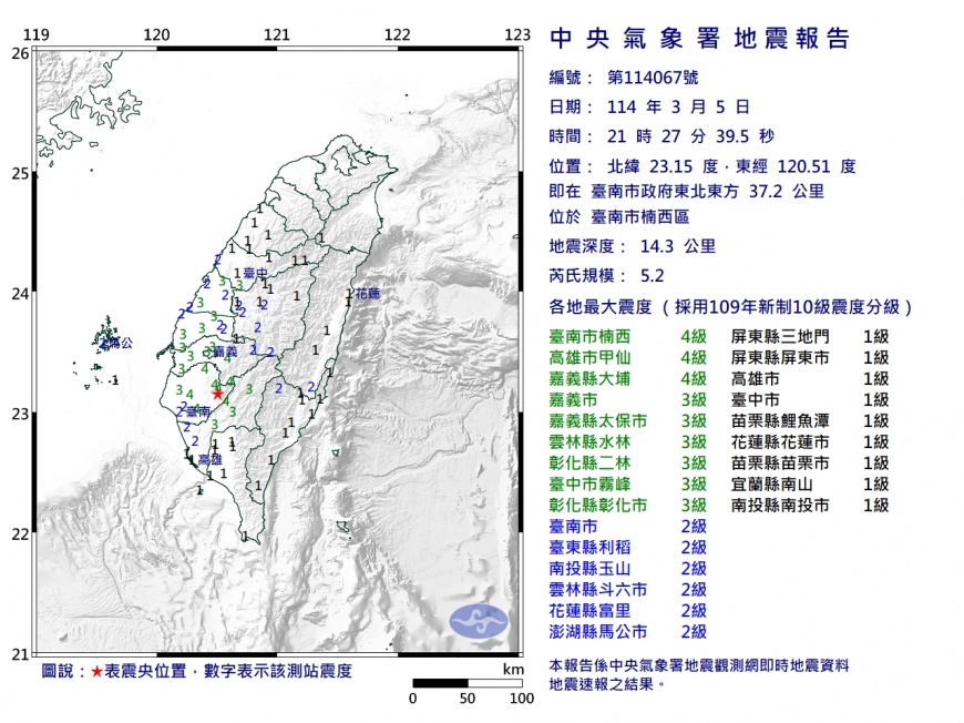 台南21:27「規模5.2地震」!14.3km極淺層 最大震度4級