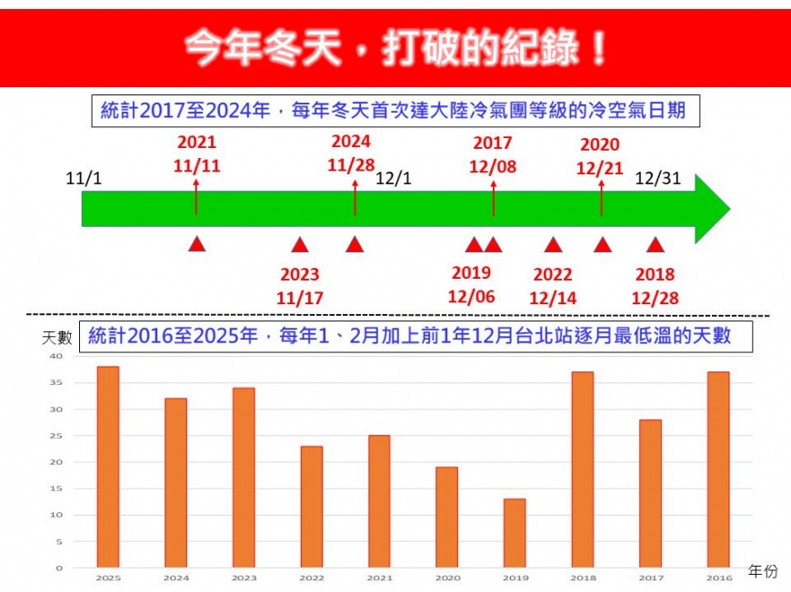 天氣-冬天-冬天特別冷-寒流-林得恩-中央氣象署