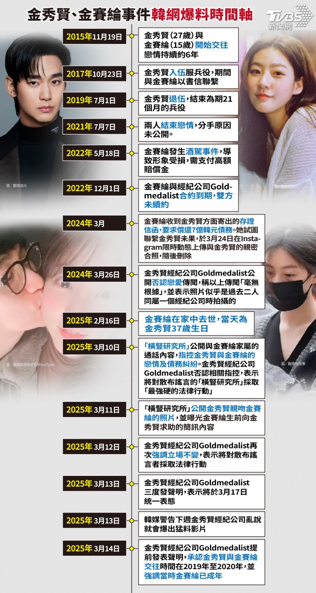 金秀賢、金賽綸相戀時間表。(圖/TVBS製表)