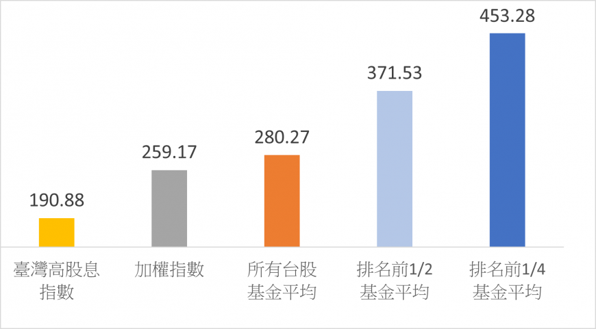 圖：選對基金，過去10年可獲得大盤1.7倍的累積報酬