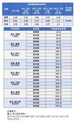 台鐵在今年6月23日漲價後，從台北搭自強號至新左營票價估為975元。（圖／台鐵提供）