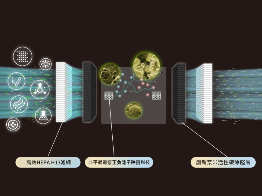 LUFTRUM 瑞際NCX250獨家UBP PURE電漿雙極正負離子除菌技術，領先業界高規，淨化除菌再升級！