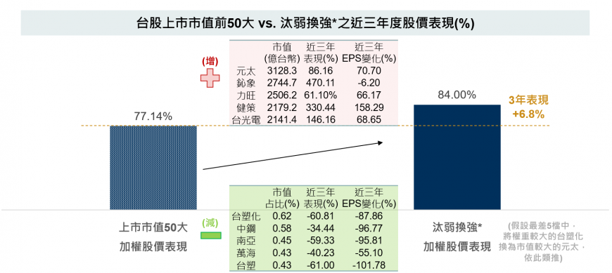 圖1:以市值為基底,透過「汰弱換強」就能助投資潛力升級