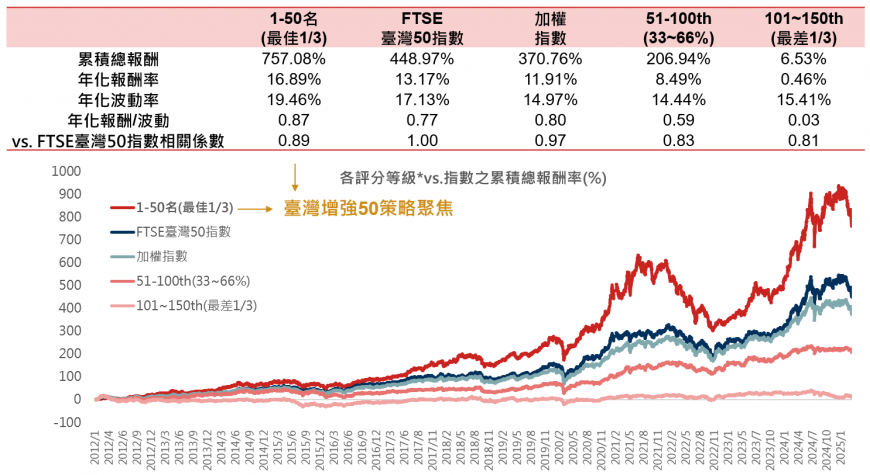 圖2:透過優化策略,有機會讓市值型投資變得更強 ─以00985A之策略模擬試算,不代表實際績效