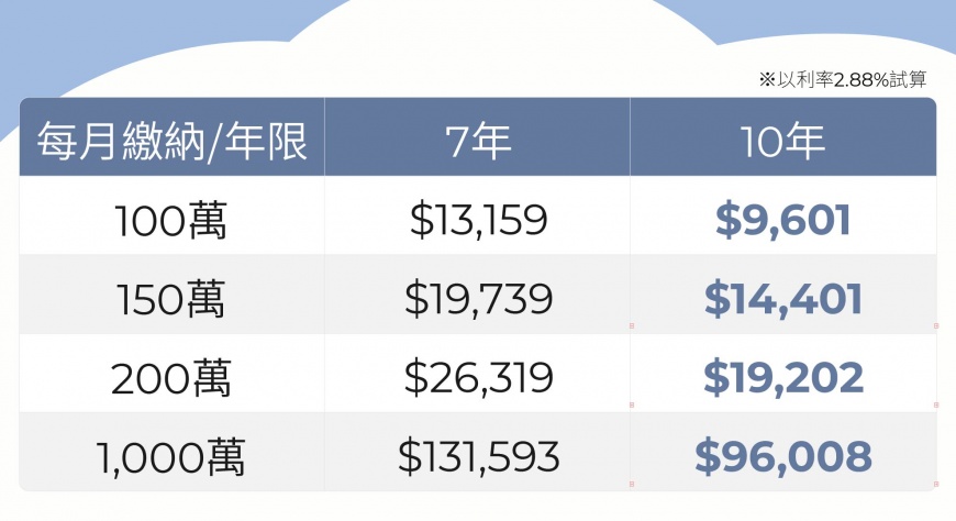 表：以利率2.88%試算，貸款期限愈長，每月還款金額壓力愈小