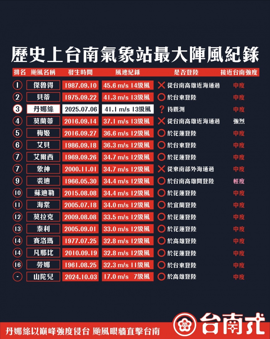 丹娜絲颱風帶來的風速,直接空降台南氣象站歷史第3名。(圖/翻攝自「@tainan_style」Threads)