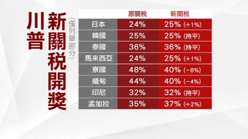 日韓吃25%關稅「未見台灣」 財經網美喊很抖:感覺中國賺了?