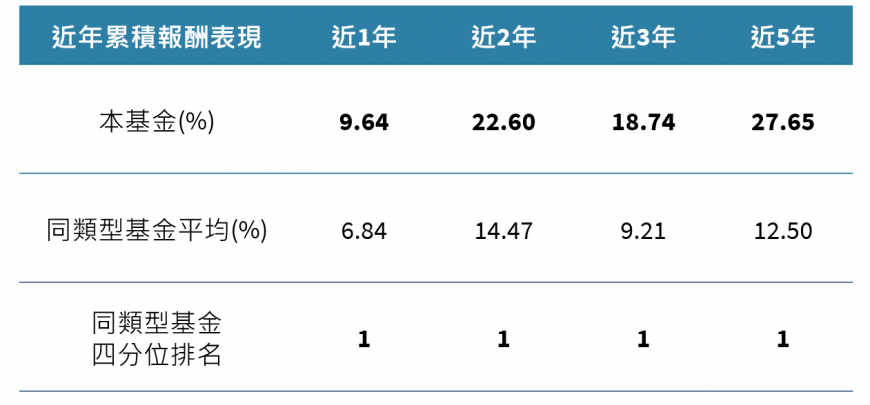 註:資料截至2025年4月30日,過去績效不代表未來報酬 資料來源:威廉博萊、Lipper ,展新投顧整理