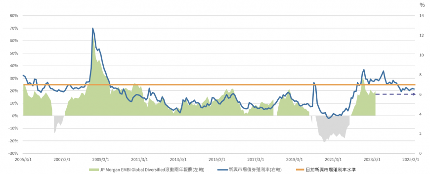 註:資料截至2025年5月31日;2年滾動報酬是指當下時間點投入指數並持有2年之績效報酬;投資人無法直接投資指數,本資料僅為市場歷史數值統計概況說明,非基金績效表現之預測;本資料所示之指數或個股是說明或舉例之目的,並非推薦投資,且未必為本基金之對比指數或持有之部位;過去績效不代表未來報酬 資料來源:Bloomberg、JP Morgan,展新投顧整理