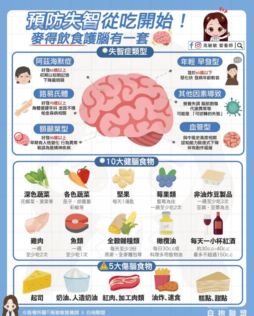 預防失智可多吃10種健腦食物、少碰5種傷腦食物。（圖／翻攝自「高敏敏 營養師」臉書）