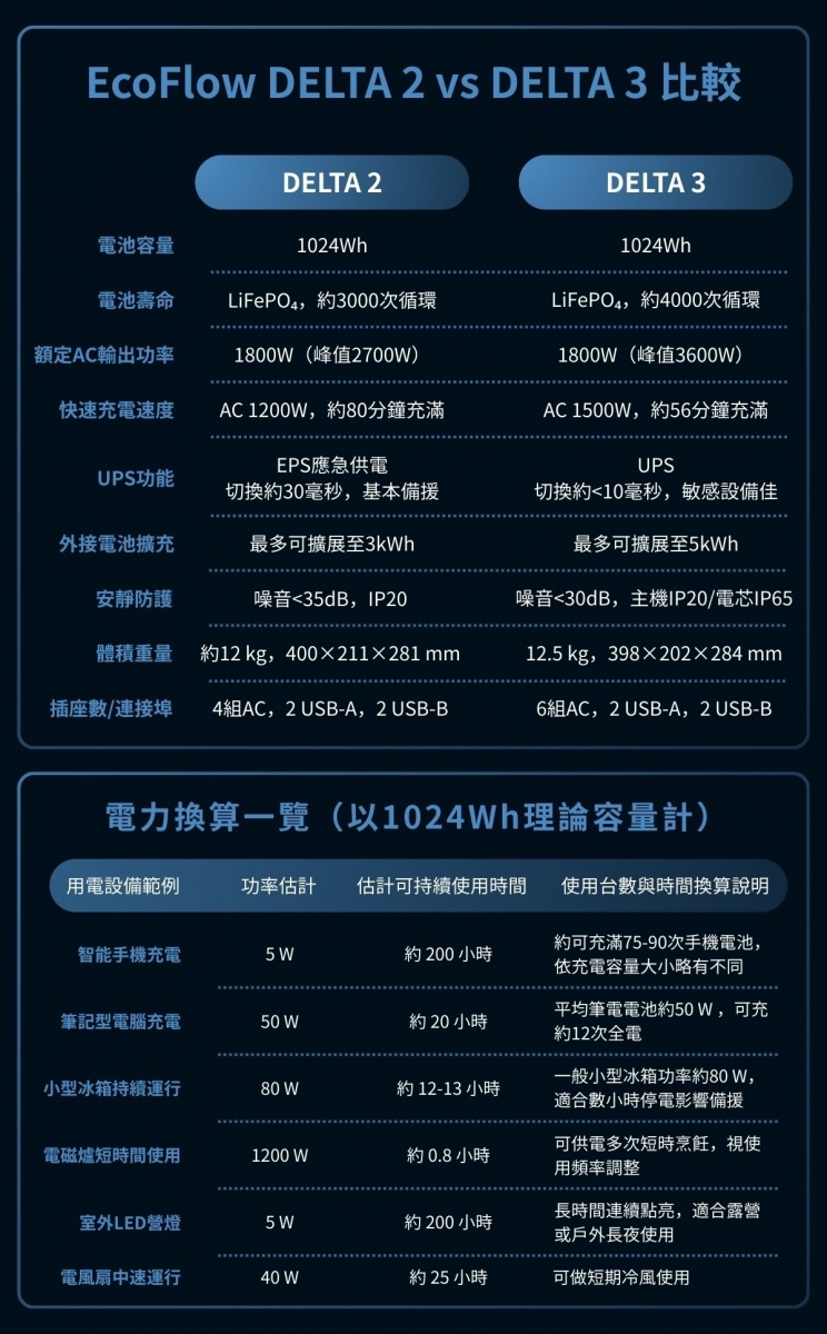 《EcoFlow》DELTA 2、DELTA 3規格比較圖(資料來源/EcoFlow提供)