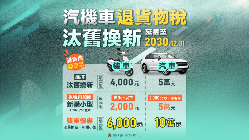 買機車有福了！響應政府貨物稅減徵補助2,000元，機車大廠祭出加碼優惠！