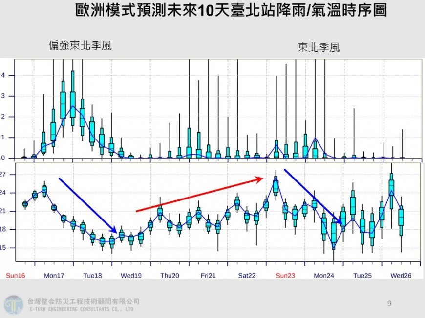 最新預測顯示,未來10天內將有2波東北季風南下影響台灣。(圖/翻攝自賈新興臉書)