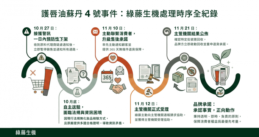 綠藤「莓紅護唇油」10 月即預防性下架,並主動通報主管機關