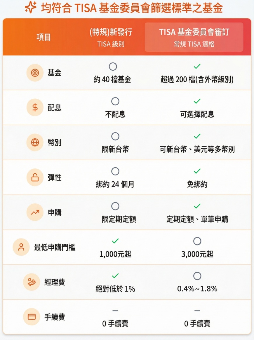 TISA基金比較。資料來源:好好證券