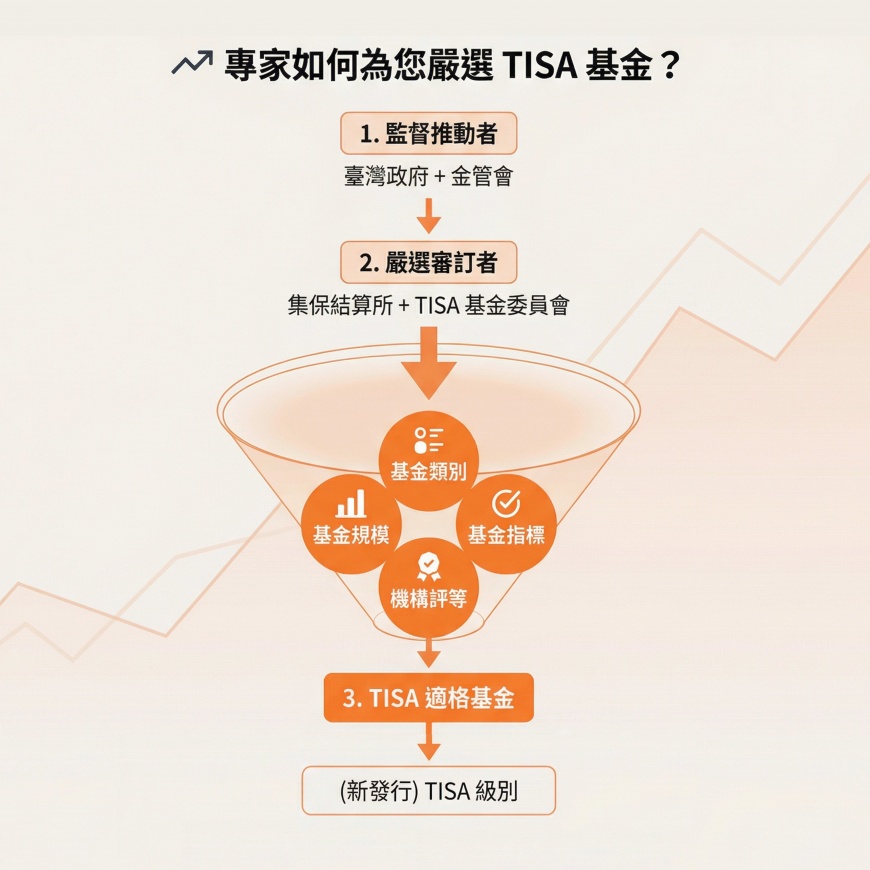 TISA漏斗。資料來源:好好證券