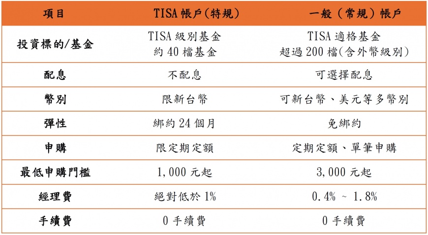 【投資雙軌帳戶】TISA帳戶和一般帳戶的比較