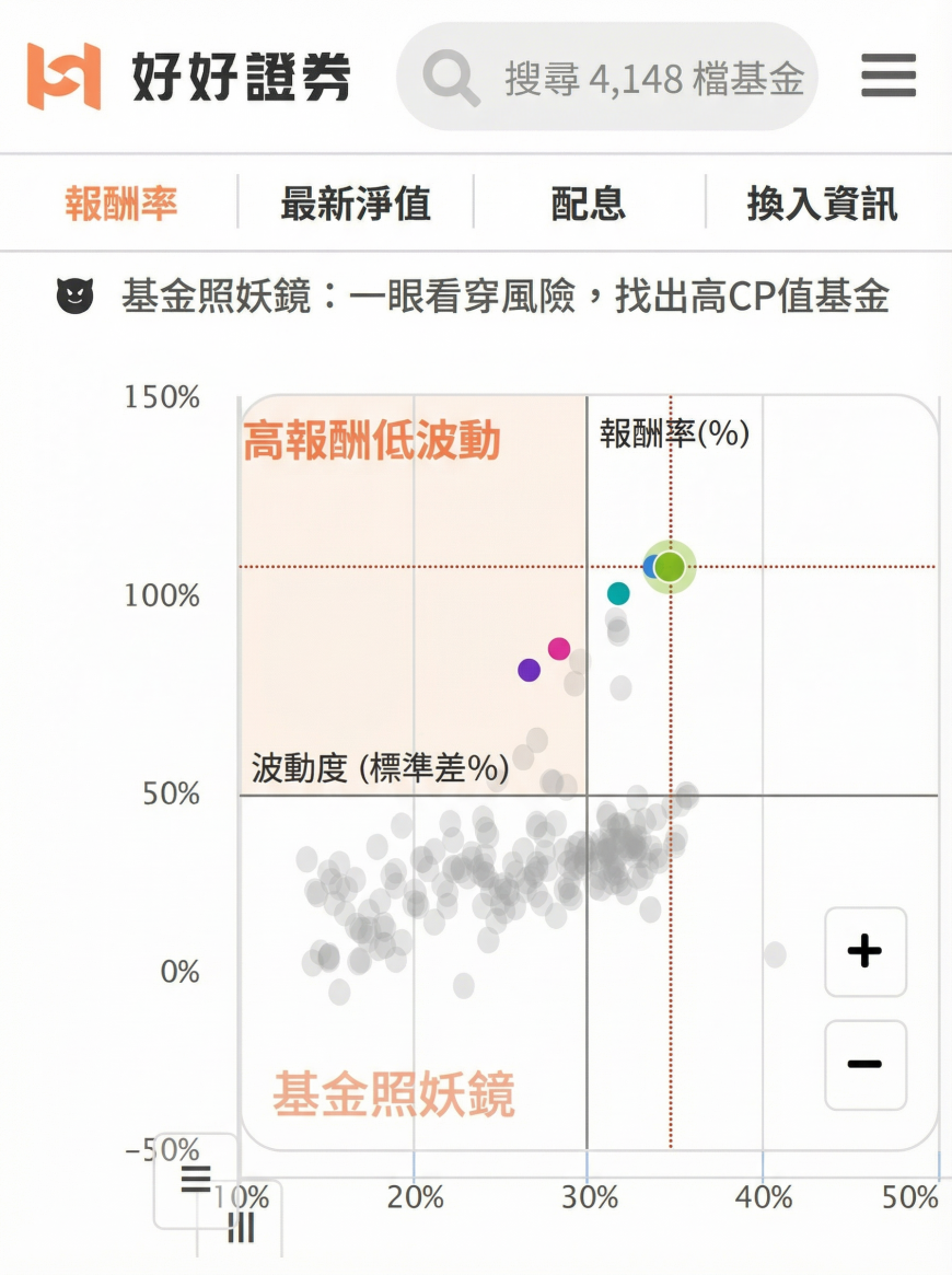 基金照妖鏡。資料來源:好好證券