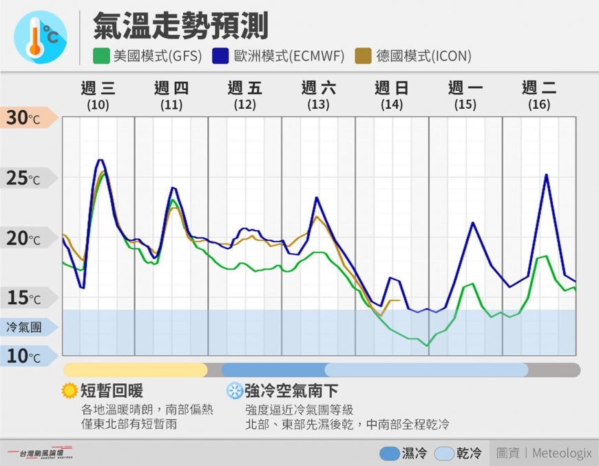 週六入冬最強冷空氣報到,低溫恐下探10度。(圖/翻攝自「台灣颱風論壇|天氣特急| Tainan」Threads)