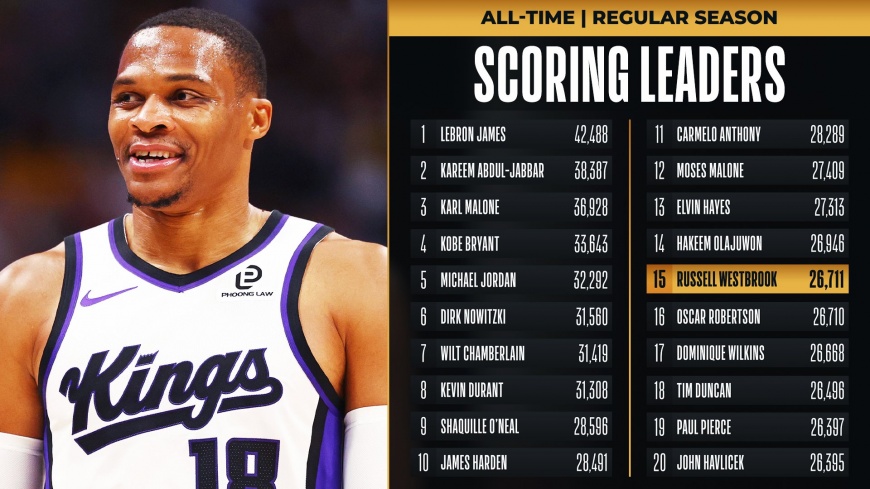 威斯布魯克登上NBA歷史得分榜第15名。(圖/翻攝自NBA官方X)
