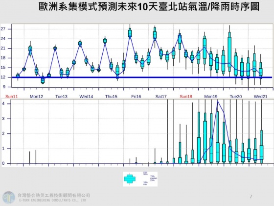 台北週末可能出現26、27度高溫。(圖/翻攝自「賈新興」臉書)