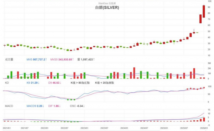 白銀價格漲勢驚人,2025年漲幅逾160%。註:資料日期為2021/1至2026/1 資料來源:玩股網