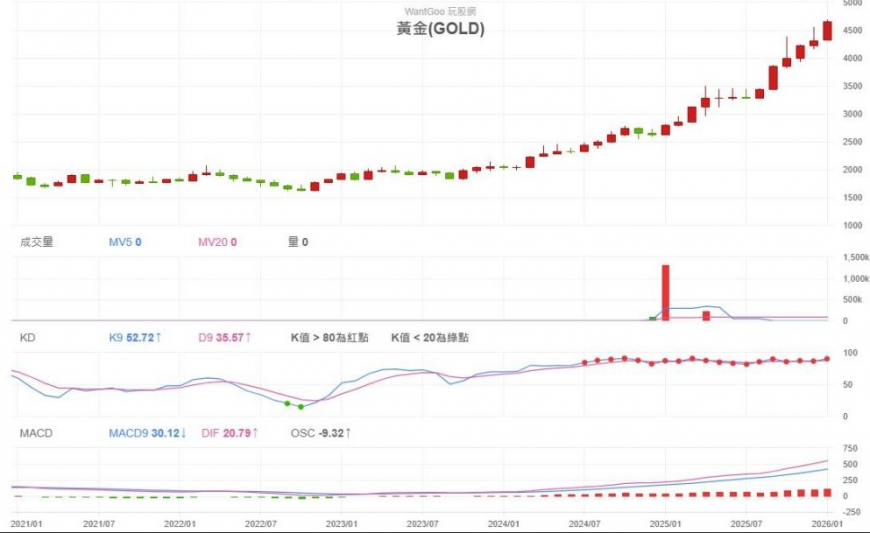黃金自2023年以來,價格緩步墊高。註:資料日期為2021/1至2026/1 資料來源:玩股網