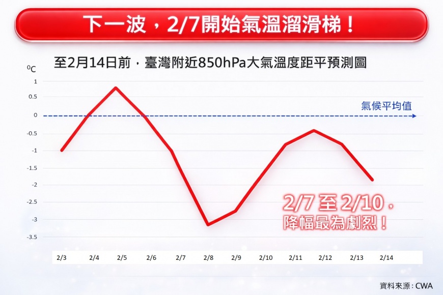 7日氣溫「溜滑梯」下滑,且預計至少會一路冷到10日。(圖/翻攝自「林老師氣象站」臉書)