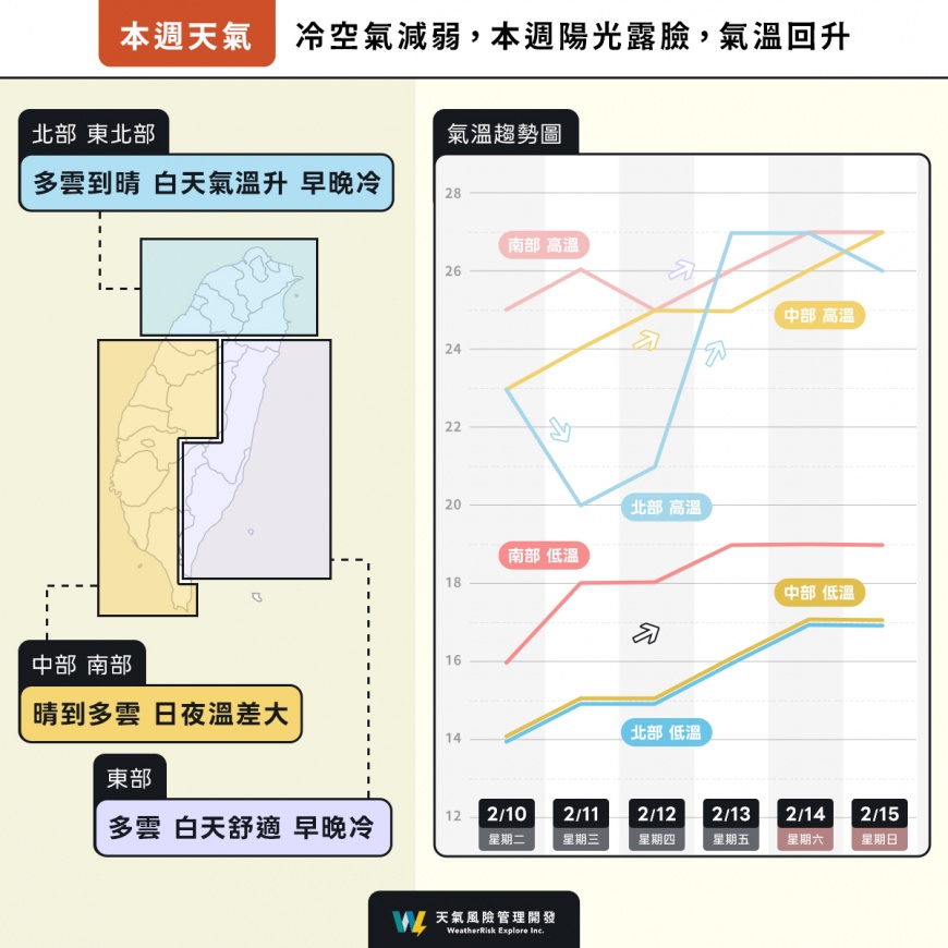 一張圖看懂過年前的天氣變化。（圖／翻攝自「天氣風險 WeatherRisk」臉書）