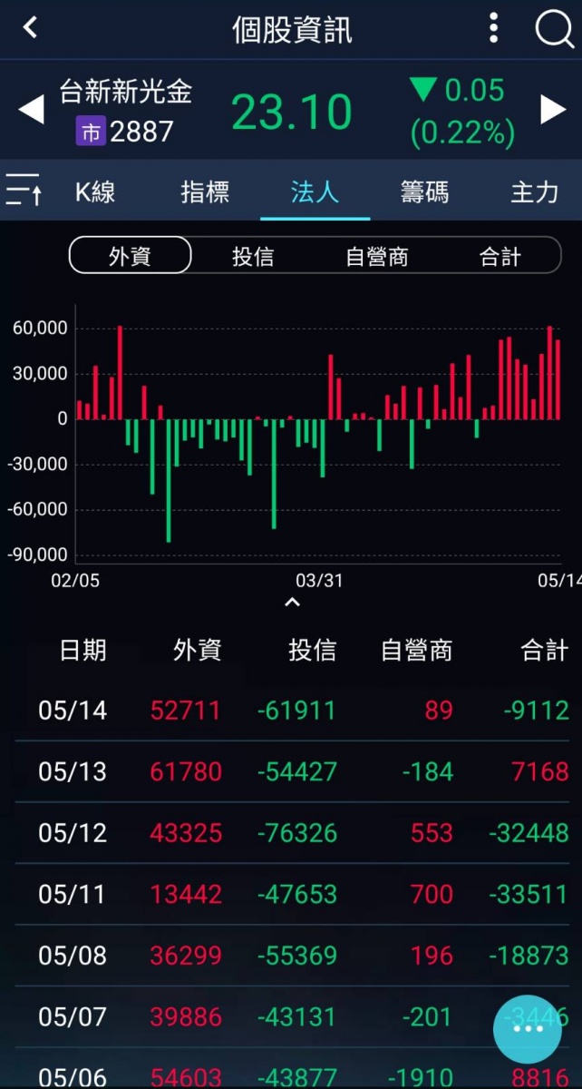 外資今掃貨台新新光金5.2萬張,但「土洋交戰」導致股價小跌0.05元。(圖/翻攝自「投資先生」APP)