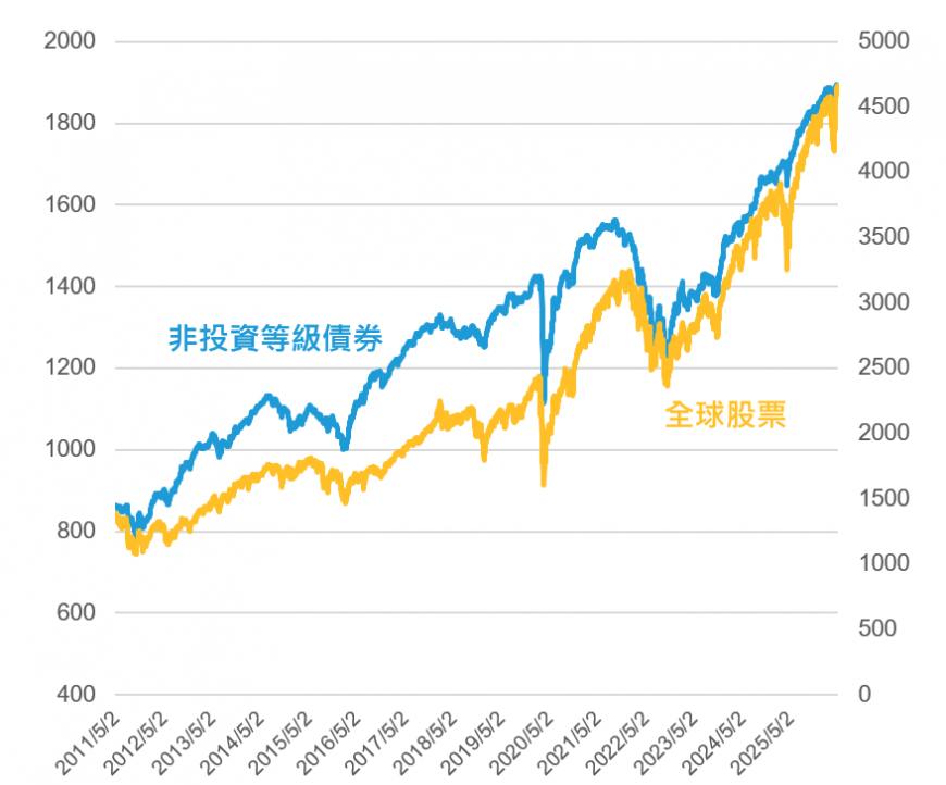 圖一:非投等債(左軸)與股票指數(右軸)價格走勢圖。過往分析僅供說明,不保證未來結果,投資人無法直接投資指數。非投資等級債券採彭博全球非投資等級債券指數,股票採MSCI全球股票指數。資料日期:2011/4/30-2026/4/30。資料來源:彭博。
