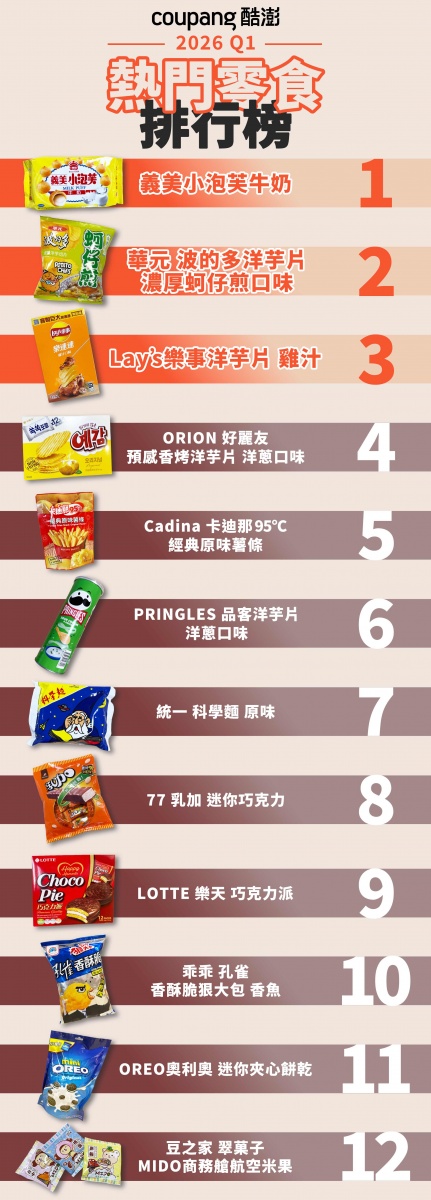 2026 Q1熱門零食排行榜。(圖/Coupang酷澎提供)