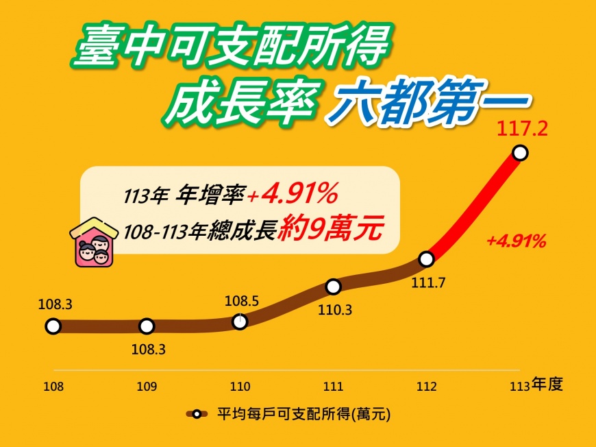 中市家庭所得成長六都第一!113年平均每戶可支配所得117.2萬元 年增率4.91%
