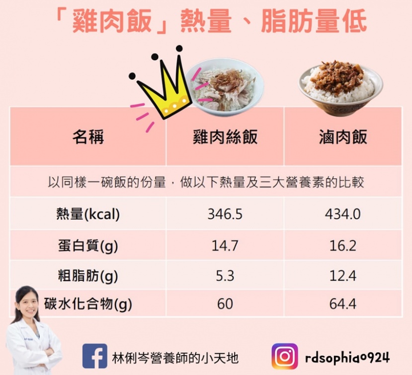 雞肉飯的熱量比滷肉飯低。（圖／翻攝自林俐岑營養師臉書）
