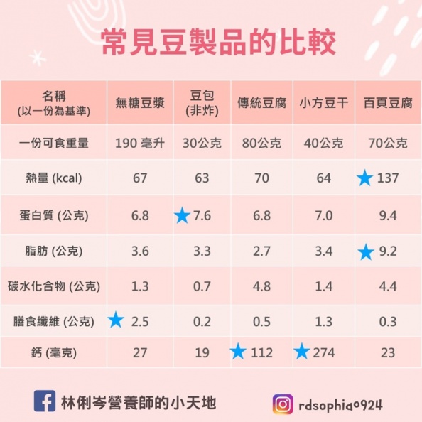 常見豆製品的比較。(圖/翻攝自林俐岑臉書)