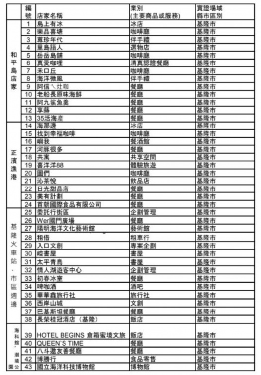 「漫遊基隆」活動優惠店家名單。(圖/和平島地質公園提供)