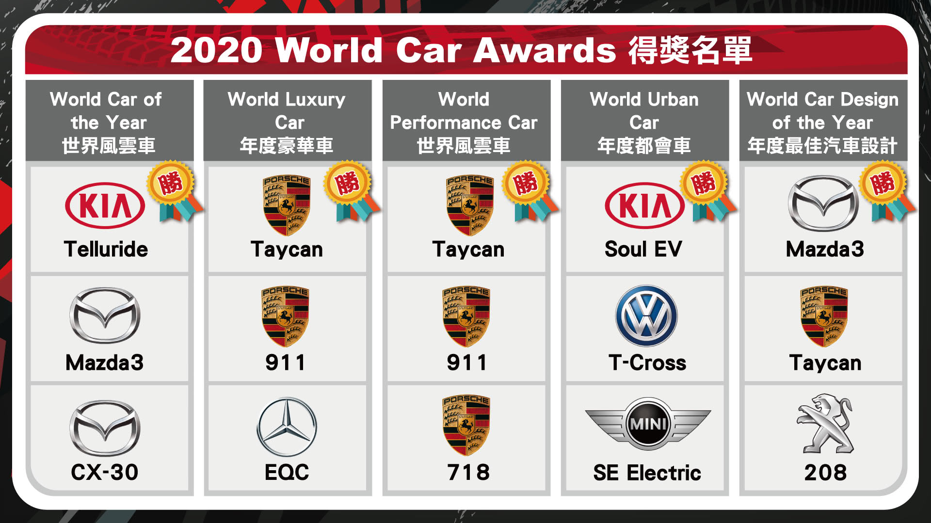 (製表/ 陳建凱)