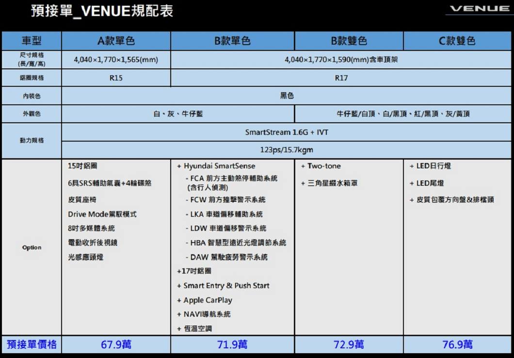 Venue的出眾外型受到消費者喜愛，而Two-tone雙色的訂購比例也高達62%，尤其是藍白配色最受歡迎。(圖片來源/ Hyundai)