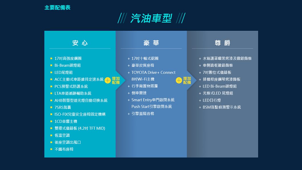 汽油車型主要配備表。(圖片來源/ Toyota)