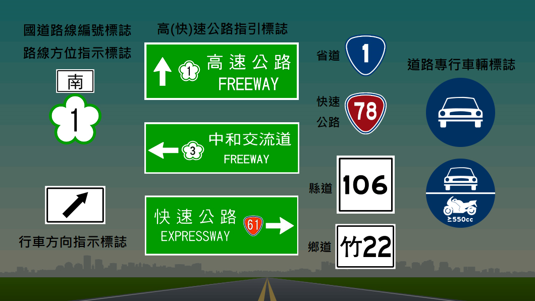 機車騎士看到「國道編號及方位指示」、「高、快速公路指引」、「道路專型車輛」等標誌都要特別注意,避免誤上國道,若是看到「縣道」及「鄉道」則可以安心騎乘。(圖片來源/ TVBS)