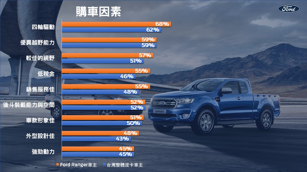 透過新車車主 (New Car Buyer Survey) 市場調查分析報告,可看出Ford Ranger具備低稅金、銷售服務佳、四輪驅動能力、視野較佳、外型設計等優點。(圖片來源/ Ford)